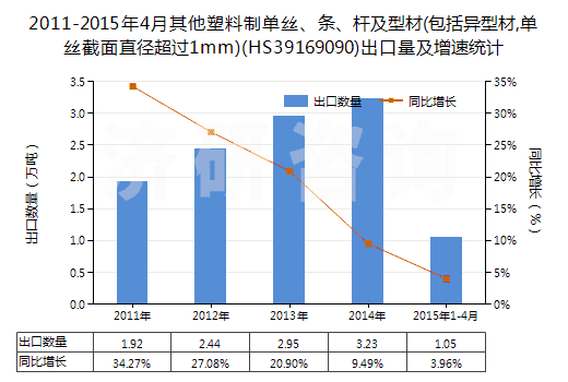 2011-2015年4月其他塑料制單絲、條、桿及型材(包括異型材,單絲截面直徑超過1mm)(HS39169090)出口量及增速統(tǒng)計